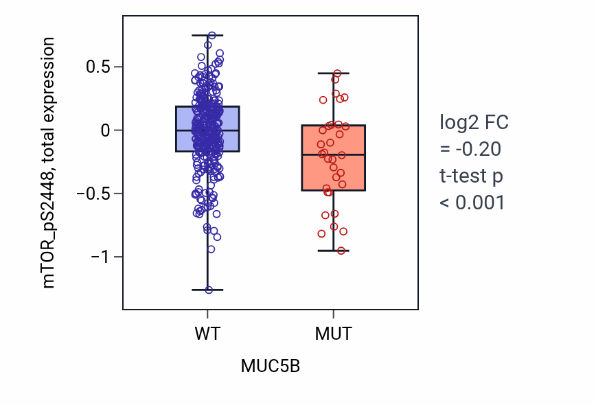 Box plot of mTOR_pS2448 in MUC5B-low vs MUC5B-high samples in LUAD.