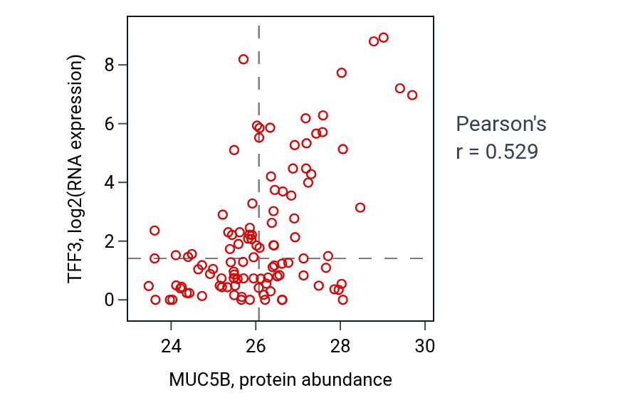 Per-sample scatter of MUC5B vs TFF3 in HNSC (Pearson r = 0.53).