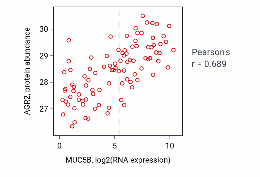 Per-sample scatter of MUC5B vs AGR2 in UCEC (Pearson r = 0.69).