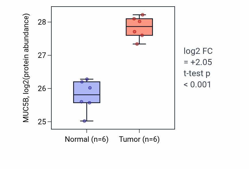 Tumor-vs-normal mass-spec protein box plot for MUC5B in PDAC.