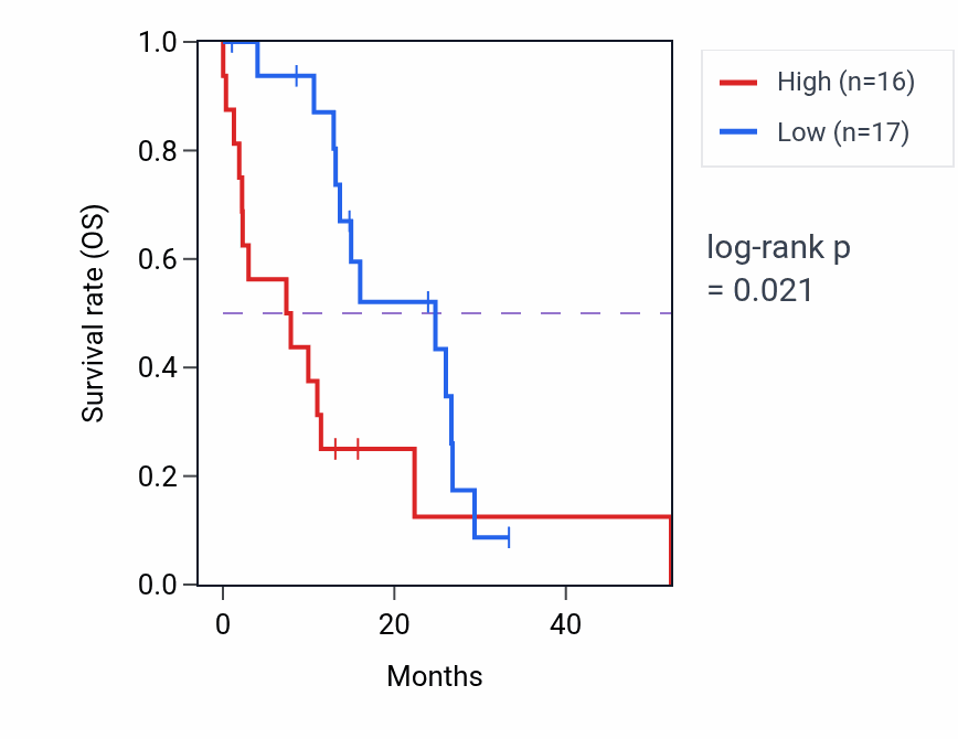 Kaplan&ndash;Meier survival curve for MUC5B mass-spec protein-high vs -low samples in PDAC.