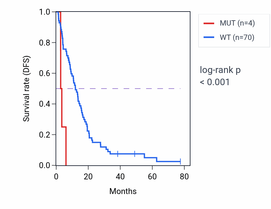 Kaplan&ndash;Meier survival curve for MUC5B mutant vs wild-type samples in MESO.