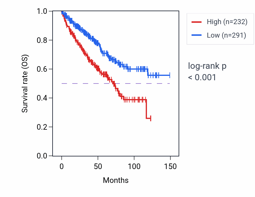 Kaplan&ndash;Meier survival curve for MUC5B RNA-high vs -low samples in KIRC.