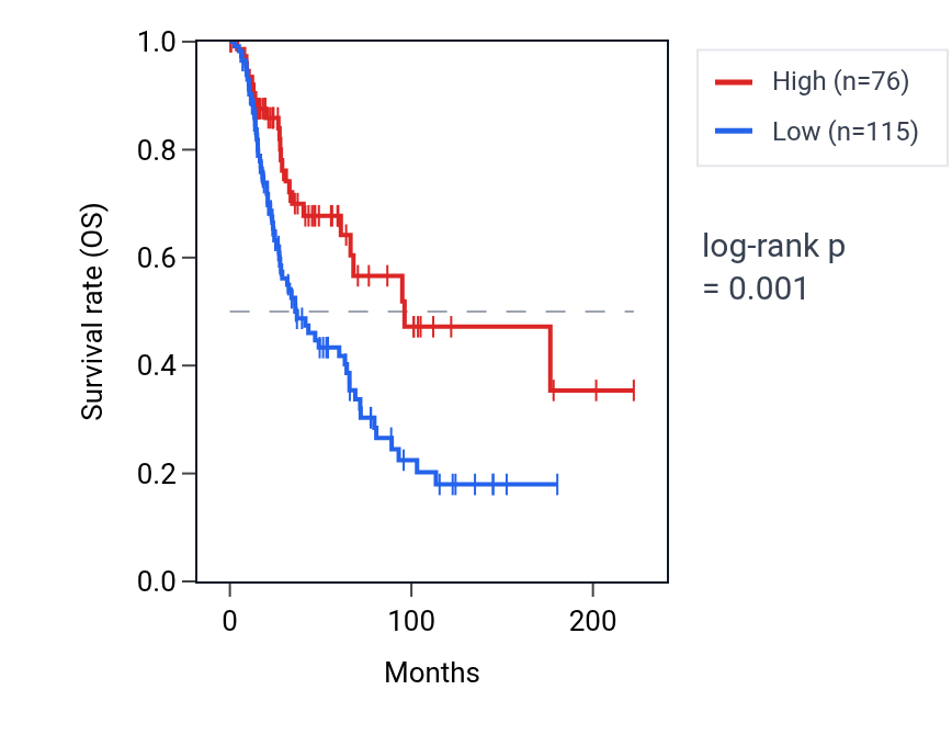 Kaplan&ndash;Meier survival curve for MUC6 RNA expression in SKCM: high vs low expression groups.