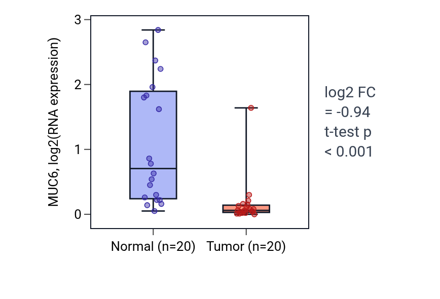 Tumor-vs-normal expression box plot for MUC6 in KIRC.