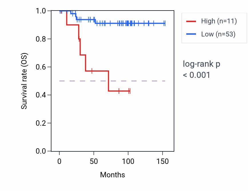 Kaplan&ndash;Meier survival curve for MUC7 RNA expression in KICH: high vs low expression groups.