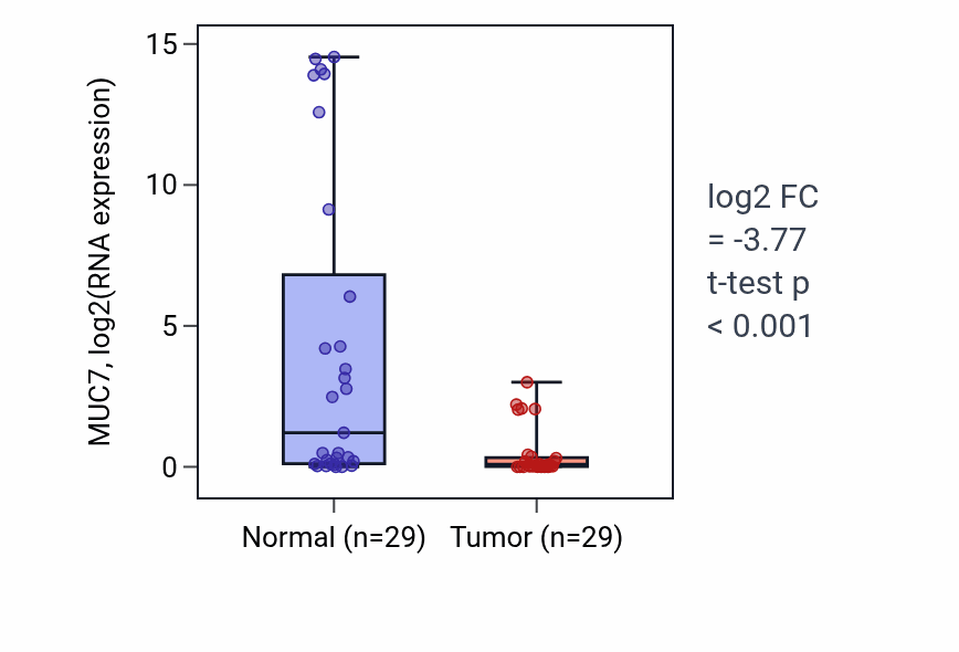 Tumor-vs-normal expression box plot for MUC7 in HNSC.