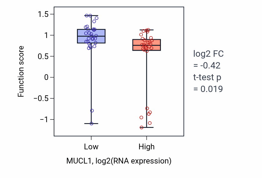 Box plot of Receptor-mediated virion attachment to host cell in MUCL1-low vs MUCL1-high samples in BREAST.