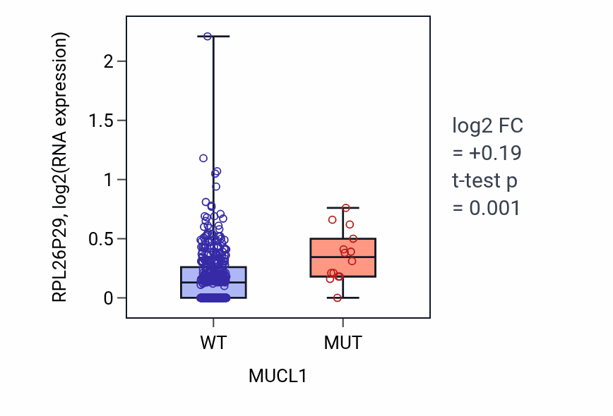 Box plot of RPL26P29 in MUCL1-low vs MUCL1-high samples in SKCM.