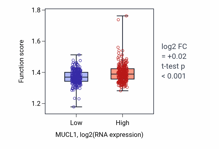 Box plot of ATP biosynthetic process in MUCL1-low vs MUCL1-high samples in KIRC.
