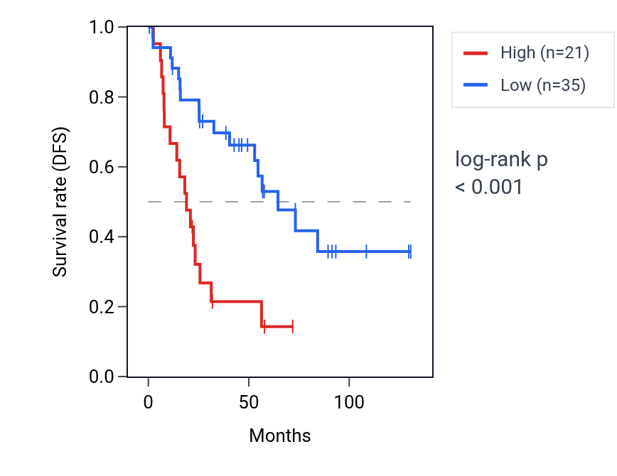 Kaplan&ndash;Meier survival curve for MUCL1 RNA expression in KIRC: high vs low expression groups.