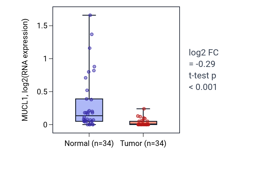 Tumor-vs-normal expression box plot for MUCL1 in KIRC.