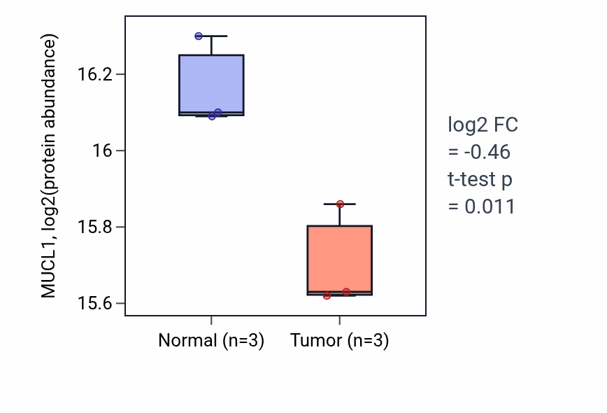Tumor-vs-normal mass-spec protein box plot for MUCL1 in LSCC.
