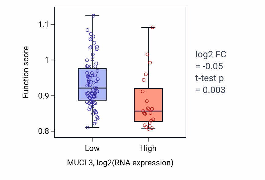 Box plot of Xenobiotic transport in MUCL3-low vs MUCL3-high samples in BLOOD_Leukemia.