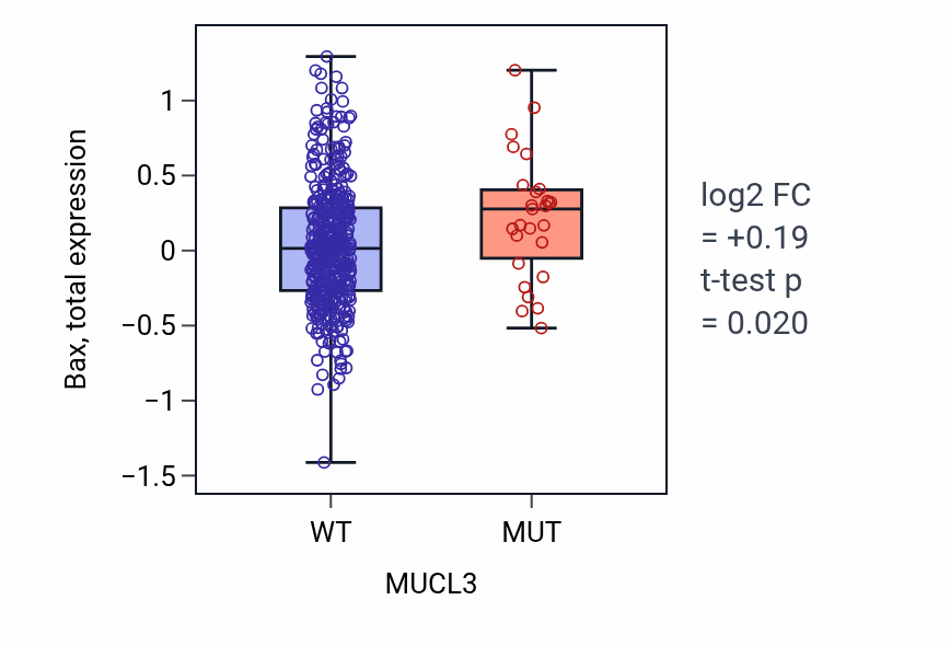 Box plot of Bax in MUCL3-low vs MUCL3-high samples in UCEC.