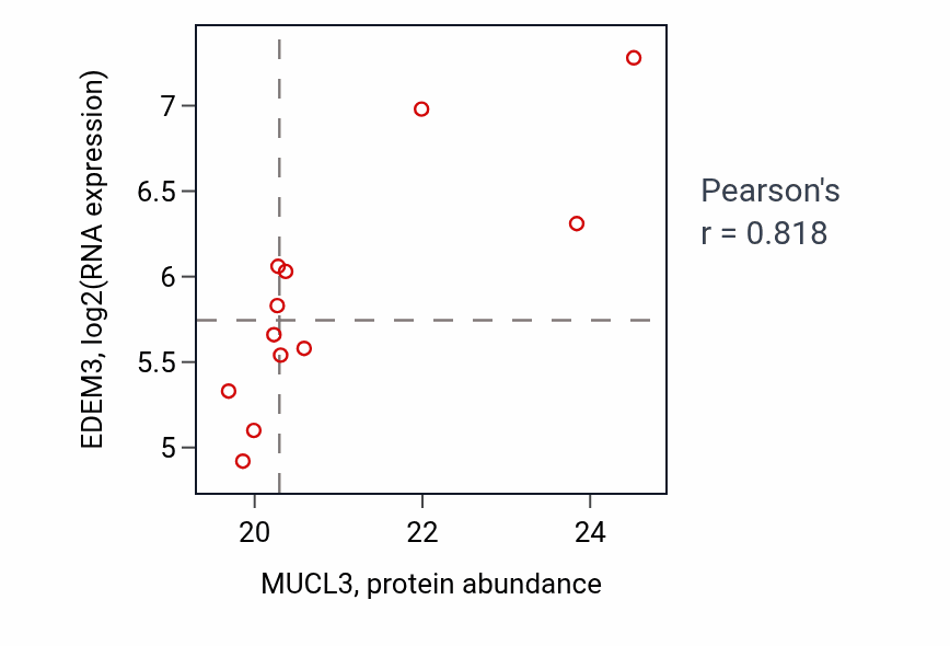 Per-sample scatter of MUCL3 vs EDEM3 in LUAD (Pearson r = 0.82).