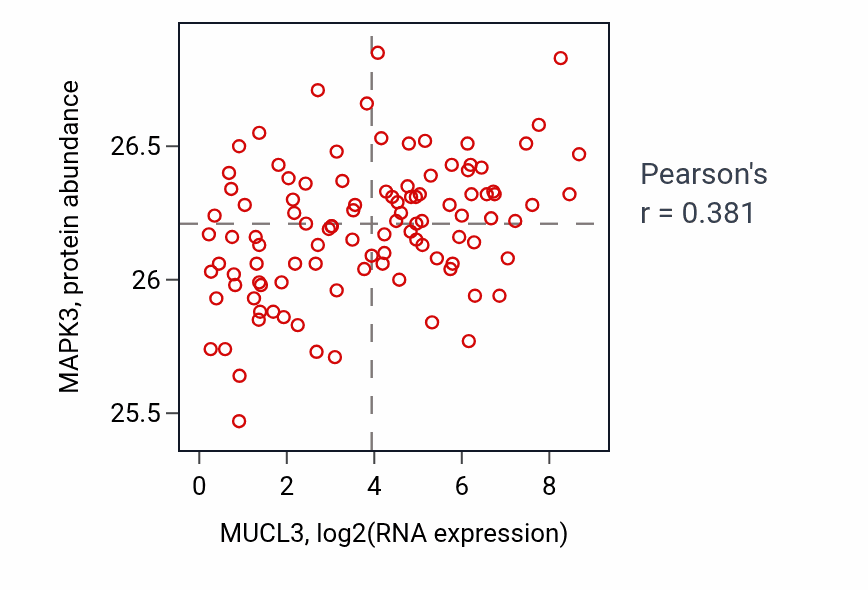 Per-sample scatter of MUCL3 vs MAPK3 in PDAC (Pearson r = 0.38).