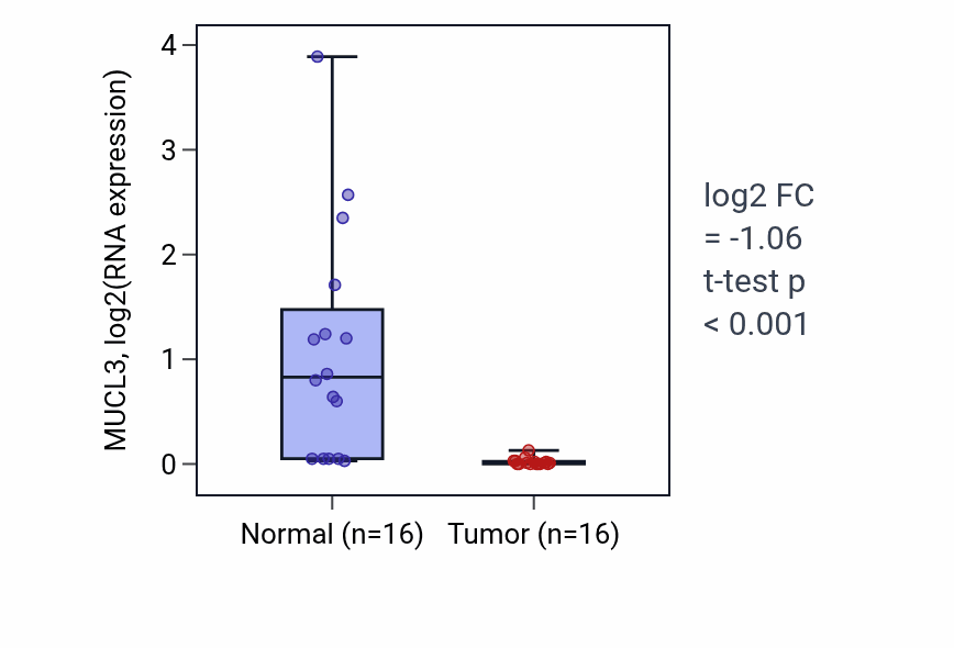 Tumor-vs-normal expression box plot for MUCL3 RNA in HNSC.