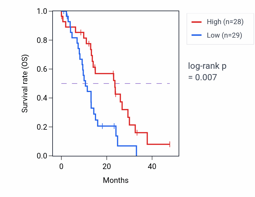 Kaplan&ndash;Meier survival curve for MUCL3 mass-spec protein-high vs -low samples in PDAC.