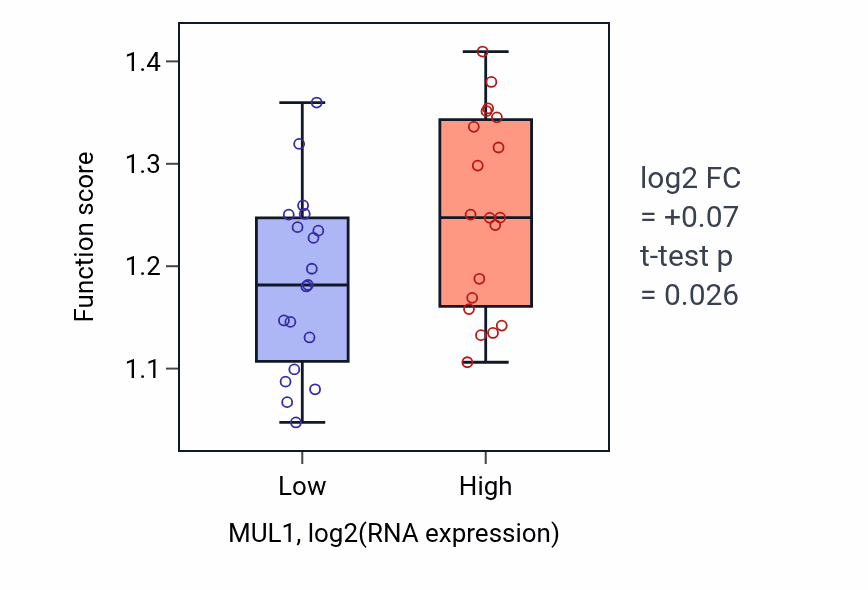 Box plot of Regulation of type 2 mitophagy in MUL1-low vs MUL1-high samples in BONE.