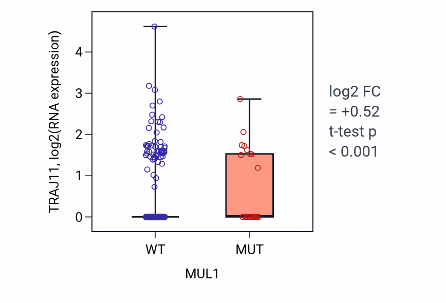 Box plot of TRAJ11 in MUL1-low vs MUL1-high samples in UCEC.