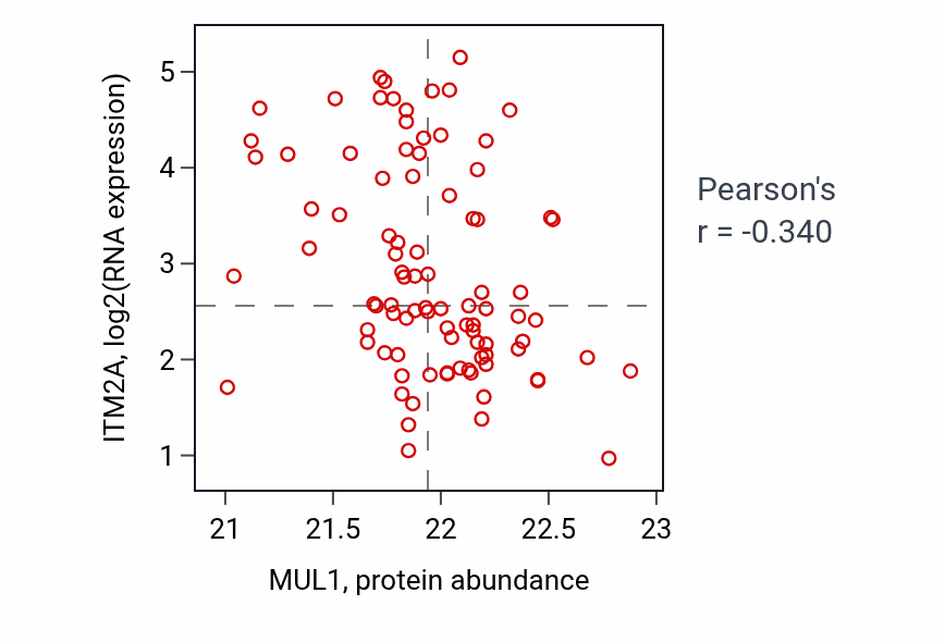 Per-sample scatter of MUL1 vs ITM2A in UCEC (Pearson r = -0.34).