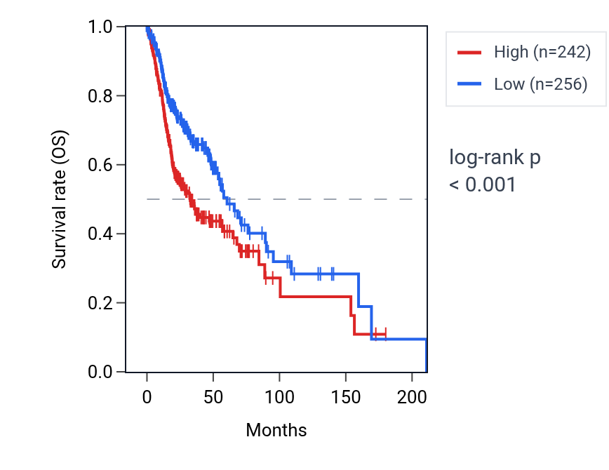 Kaplan&ndash;Meier survival curve for MUL1 RNA expression in HNSC: high vs low expression groups.
