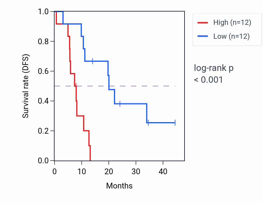 Kaplan&ndash;Meier survival curve for MUL1 mass-spec protein-high vs -low samples in PDAC.