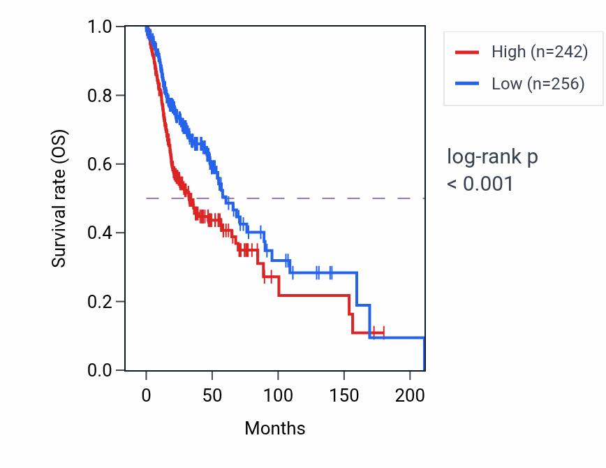 Kaplan&ndash;Meier survival curve for MUL1 RNA-high vs -low samples in HNSC.