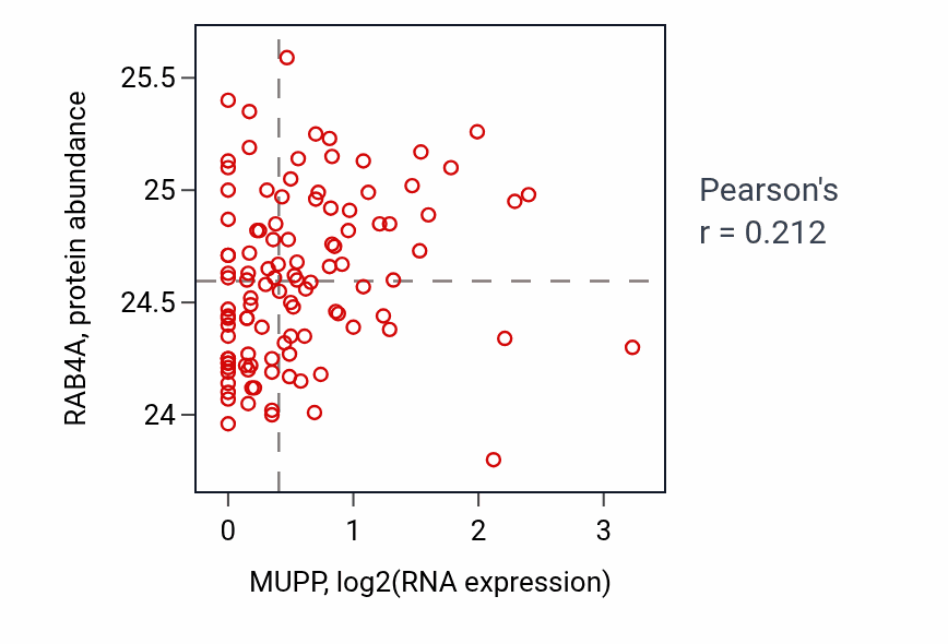 Per-sample scatter of MUPP vs RAB4A in LUAD (Pearson r = 0.21).