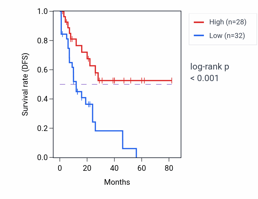 Kaplan&ndash;Meier survival curve for MUPP RNA expression in LAML: high vs low expression groups.