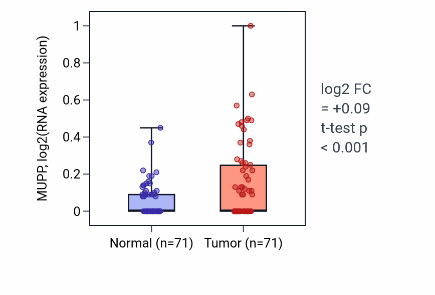 Tumor-vs-normal expression box plot for MUPP RNA in KIRC.