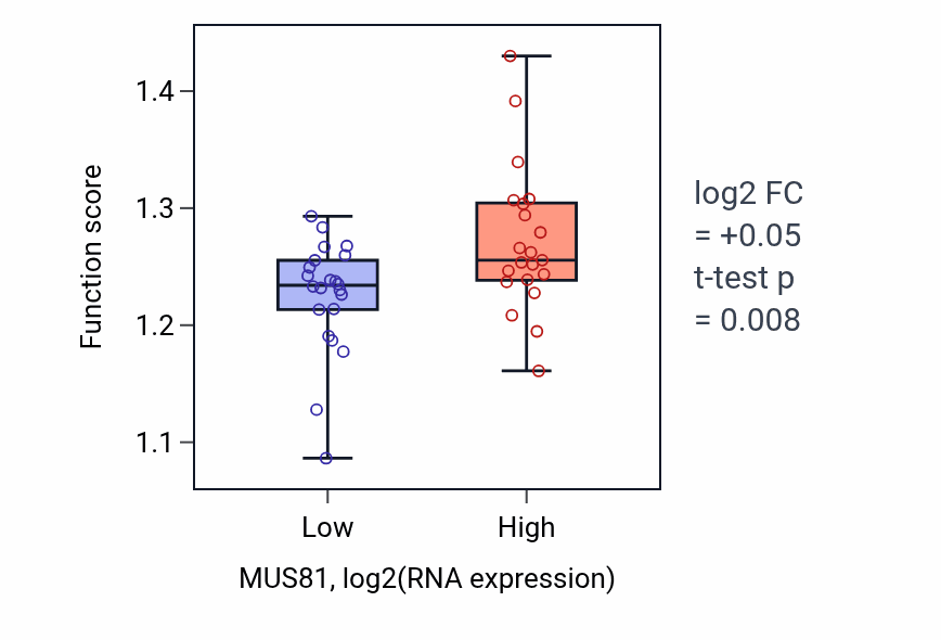 Box plot of Positive regulation of chromosome organization in MUS81-low vs MUS81-high samples in UPPER_AERODIGESTIVE_TRACT.