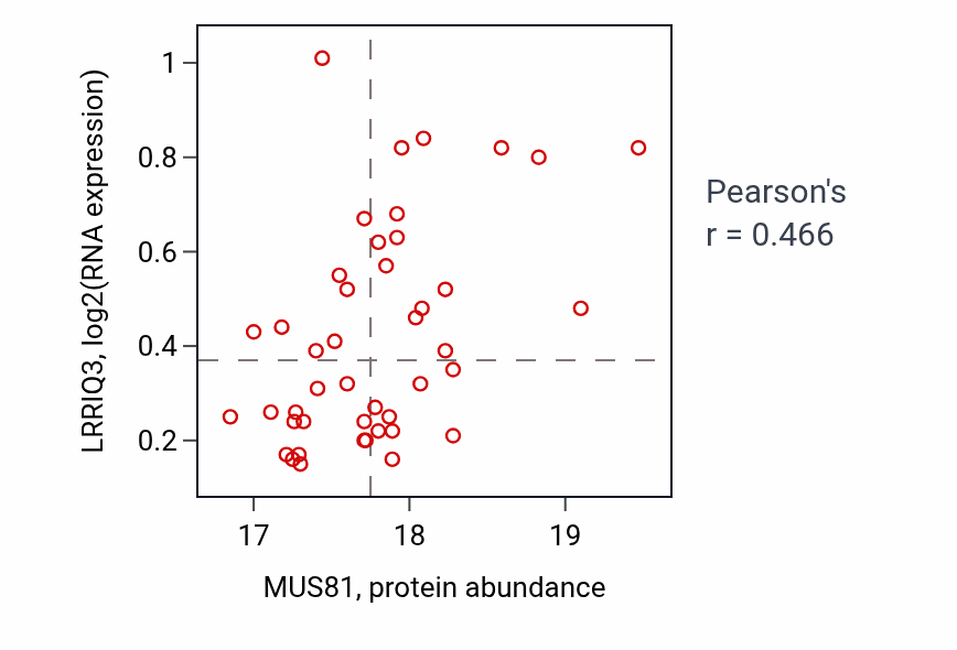 Per-sample scatter of MUS81 vs LRRIQ3 in LSCC (Pearson r = 0.47).