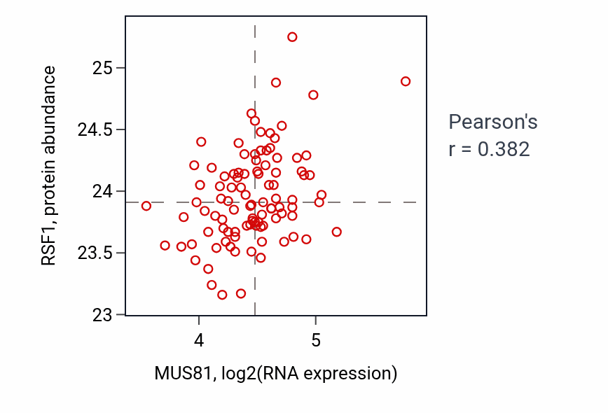 Per-sample scatter of MUS81 vs RSF1 in GBM (Pearson r = 0.38).