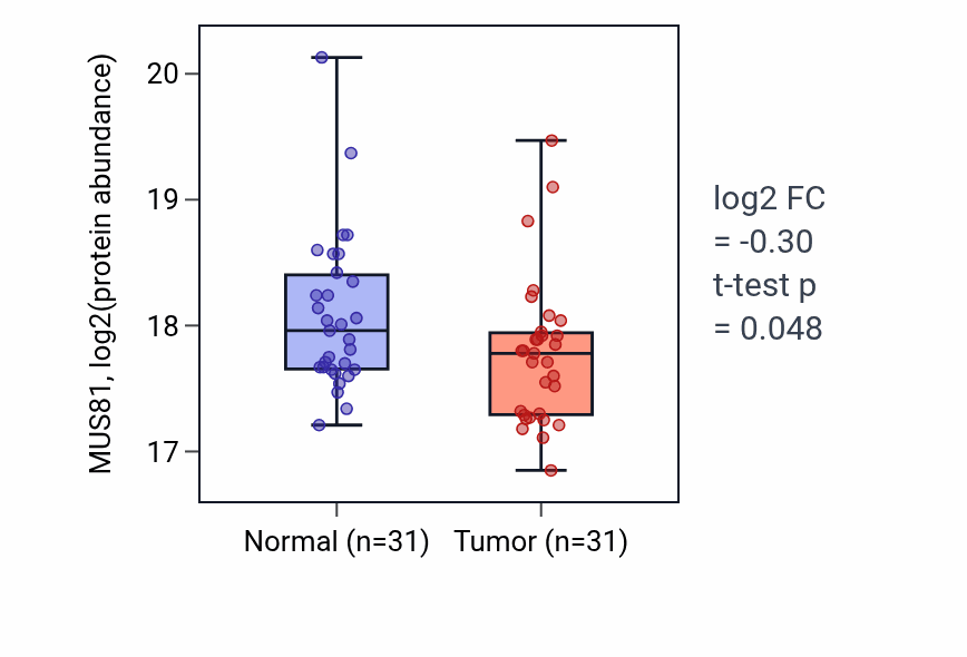Tumor-vs-normal mass-spec protein box plot for MUS81 in LSCC.