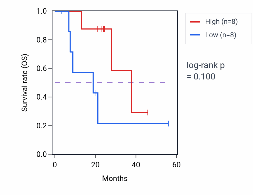 Kaplan&ndash;Meier survival curve for MUS81 mass-spec protein-high vs -low samples in HNSC.