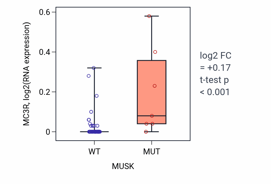 Box plot of MC3R in MUSK-low vs MUSK-high samples in SKIN.