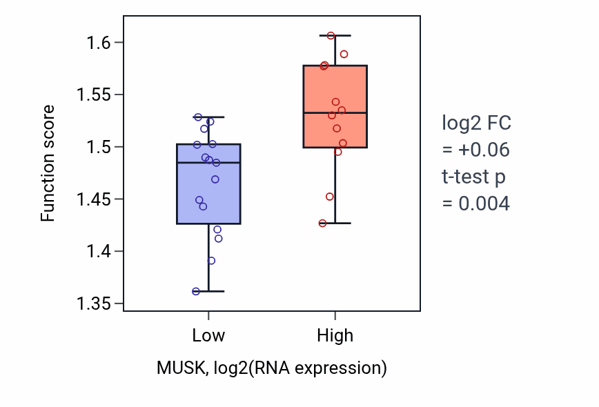 Box plot of Arp2/3 complex-mediated actin nucleation in MUSK-low vs MUSK-high samples in LUNG_NSCLC_LUSC.