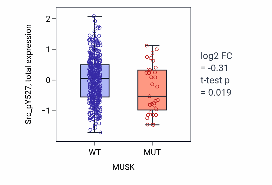 Box plot of Src_pY527 in MUSK-low vs MUSK-high samples in UCEC.