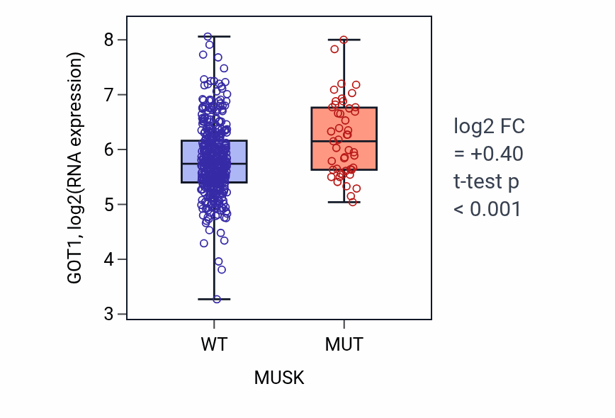 Box plot of GOT1 in MUSK-low vs MUSK-high samples in SKCM.
