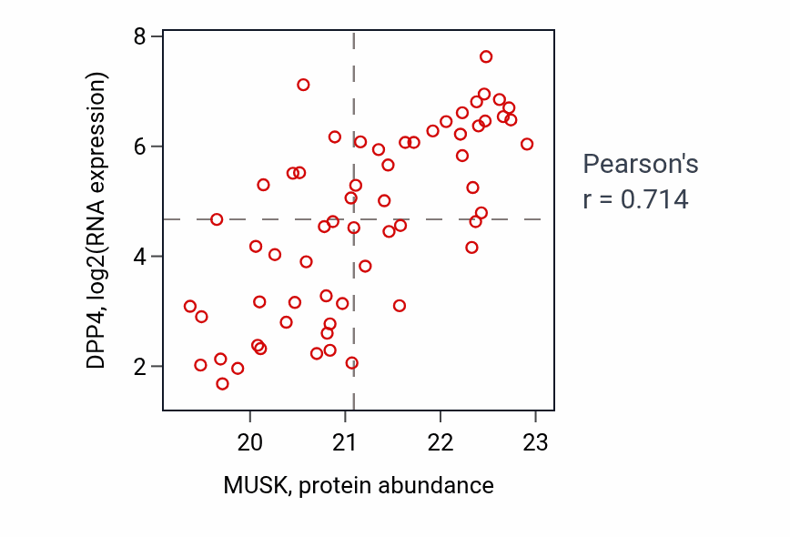 Per-sample scatter of MUSK vs DPP4 in LUAD (Pearson r = 0.71).