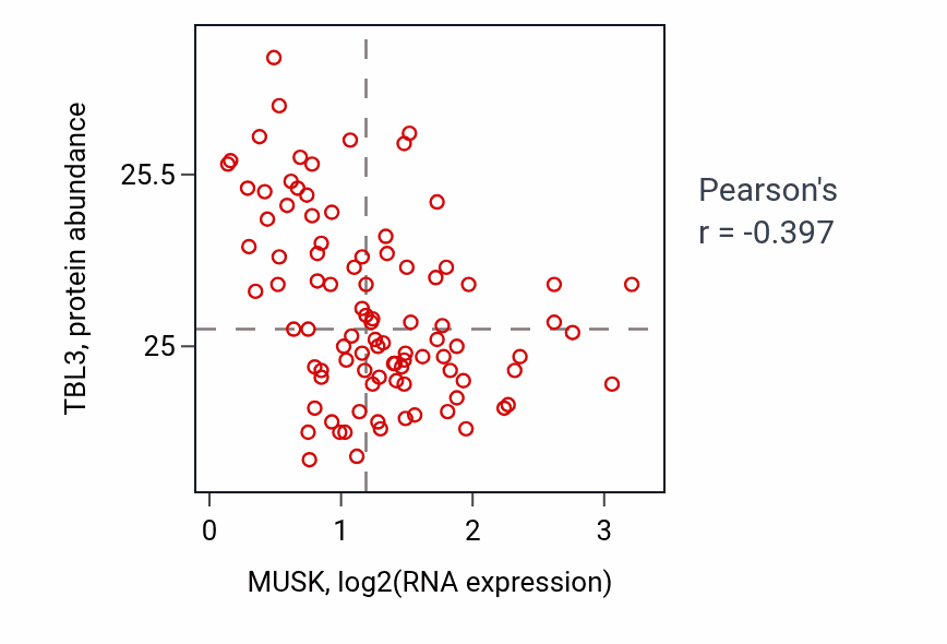 Per-sample scatter of MUSK vs TBL3 in UCEC (Pearson r = -0.40).