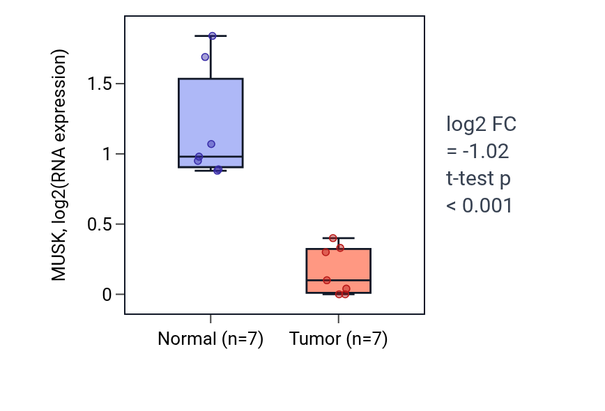 Tumor-vs-normal expression box plot for MUSK in COAD.