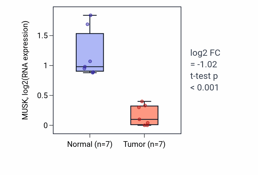 Tumor-vs-normal expression box plot for MUSK RNA in COAD.