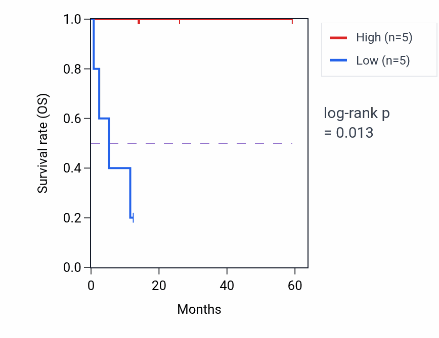 Kaplan&ndash;Meier survival curve for MUSK mass-spec protein-high vs -low samples in LUAD.