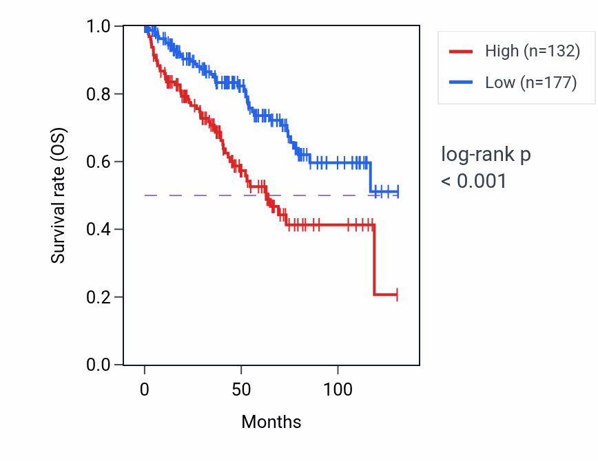 Kaplan&ndash;Meier survival curve for MUSK RNA-high vs -low samples in KIRC.