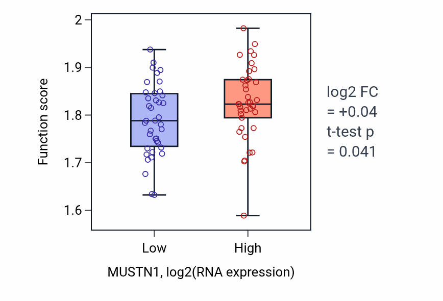 Box plot of Regulation of calcium ion export across plasma membrane in MUSTN1-low vs MUSTN1-high samples in SCLC.