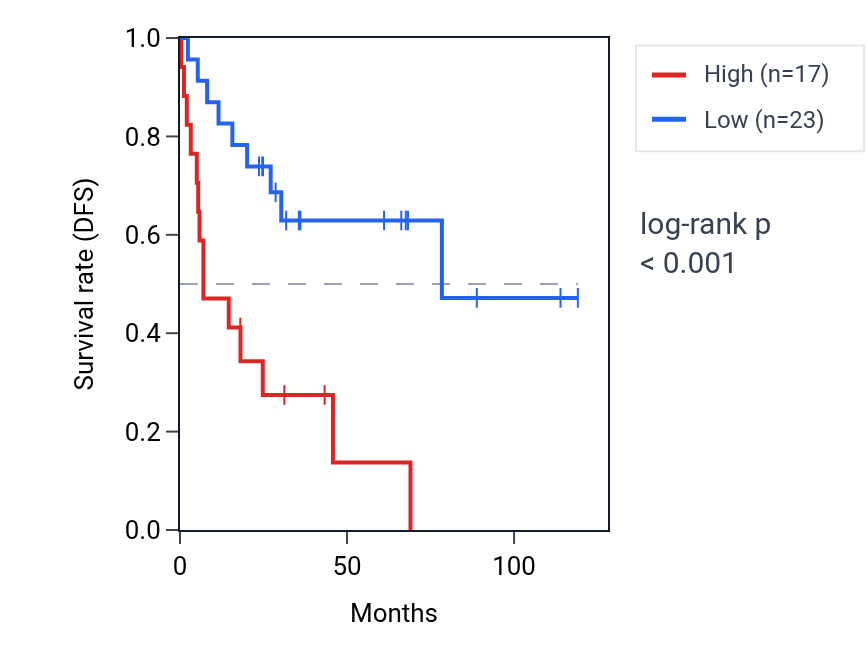 Kaplan&ndash;Meier survival curve for MUSTN1 RNA expression in ACC: high vs low expression groups.