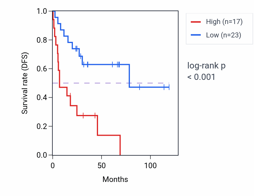 Kaplan&ndash;Meier survival curve for MUSTN1 RNA-high vs -low samples in ACC.